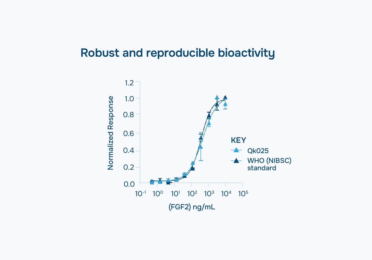 Bioactivity FGF-2