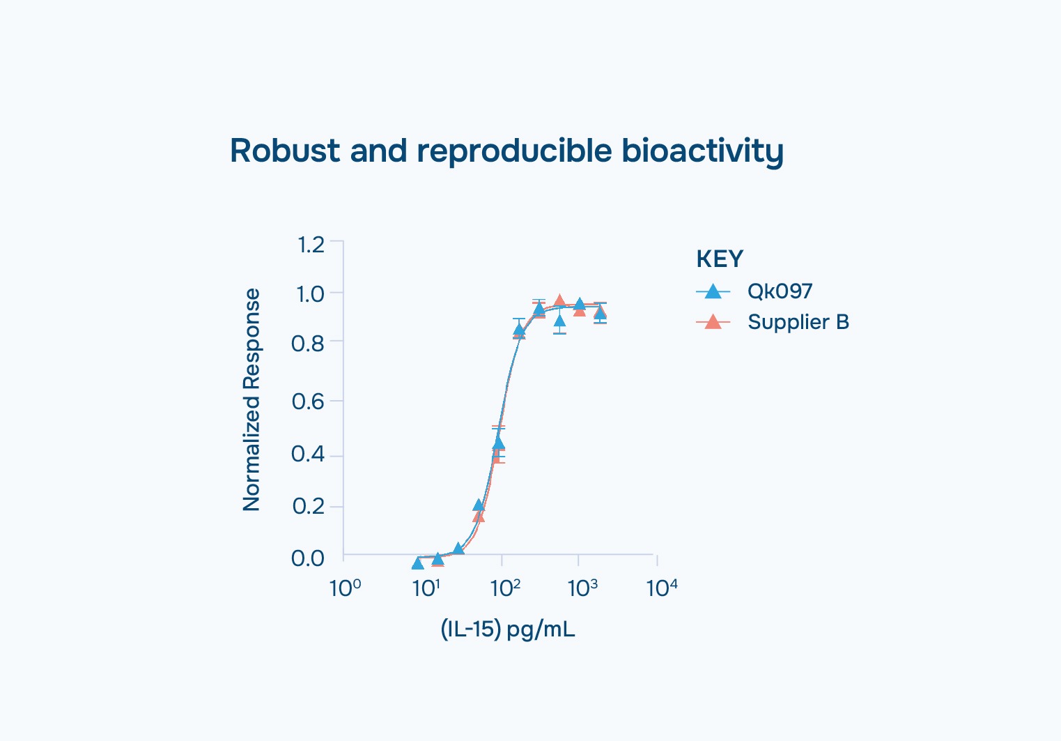 Bioactivity IL-15