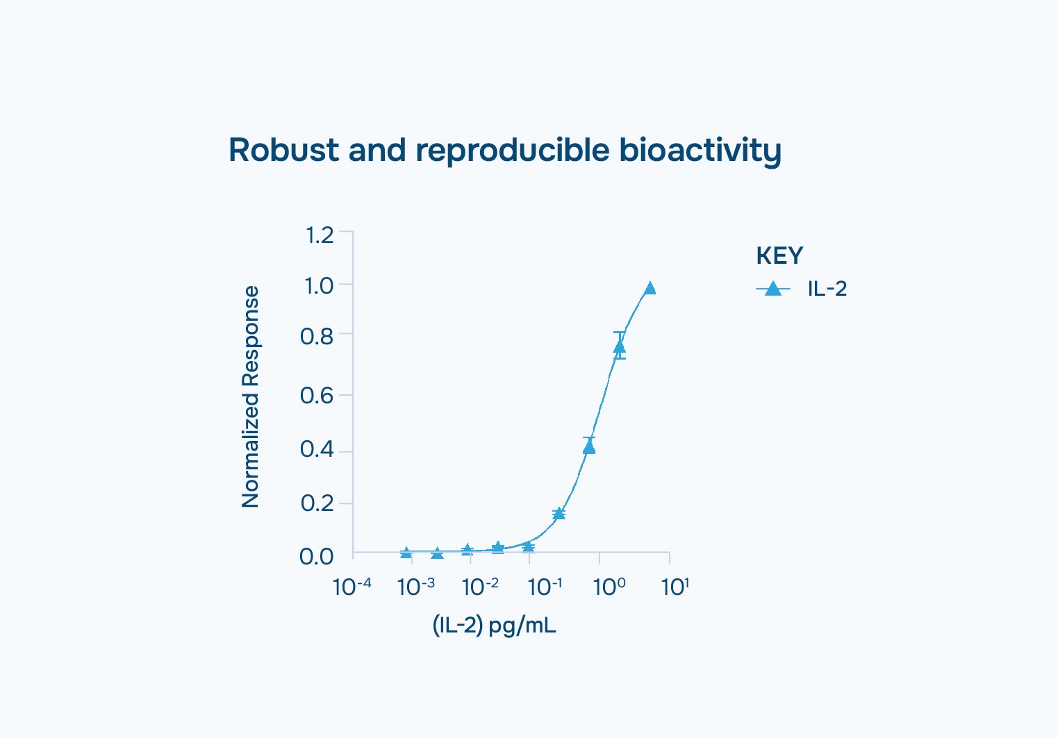 Bioactivity IL-2